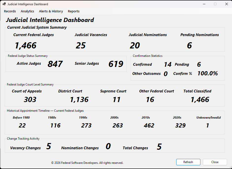 Federal Judicial Tracker dashboard summarizing federal judges, vacancies, nominations, and detected changes.